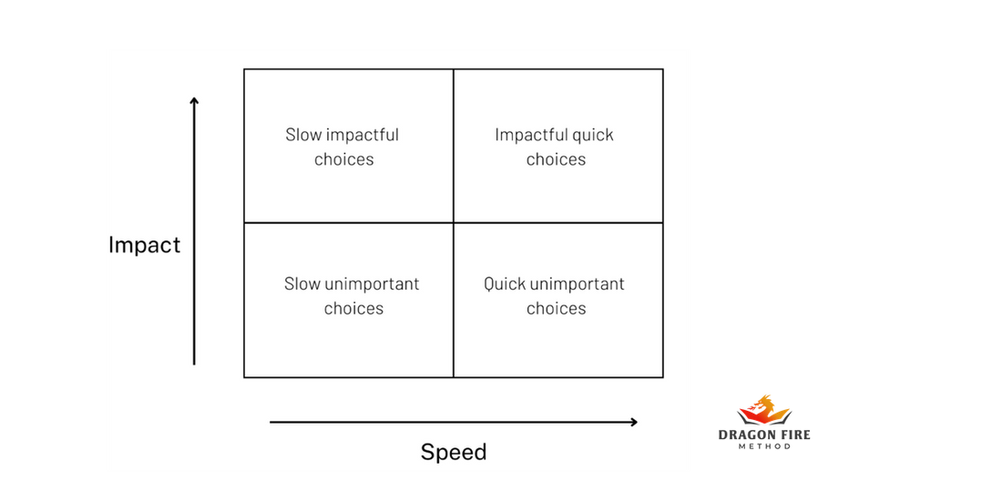 4 Types of Choices.
